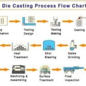 Casting techniques